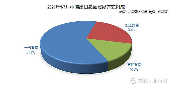 外贸2021年7月中国货物进出口总值美元继续保持在5000亿美元以上