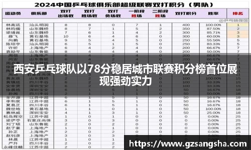 西安乒乓球队以78分稳居城市联赛积分榜首位展现强劲实力